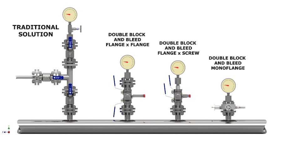Diagram comparing traditional valve assembly against Colson Valves double block and bleed configurations including flange x flange, flange x screw and monoflange